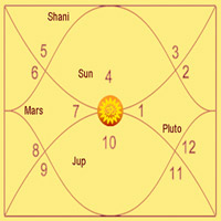 Astrology Chart to reveal future