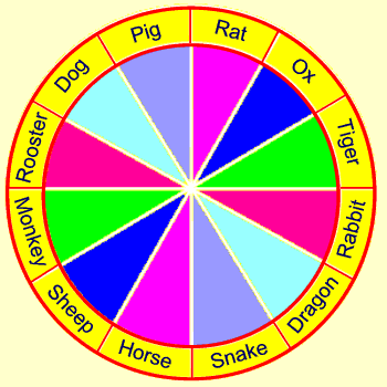 your compatibility using Chinese Astrology