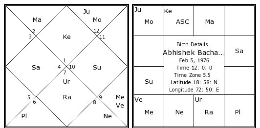 Abhishek Bachchan Birth Chart