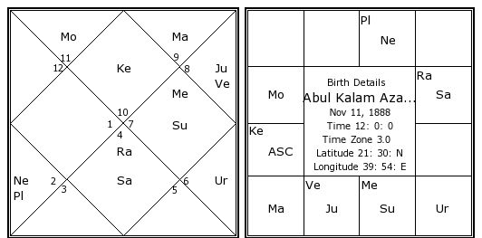 Abdul Kalam Birth Chart In Tamil