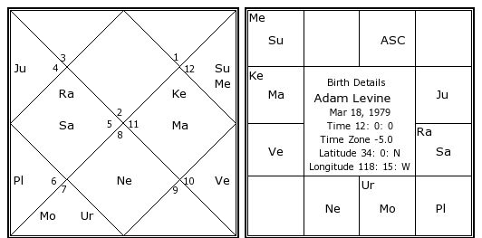 Adam Levine Birth Chart