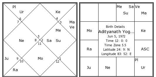 Image result for yogi adityanath horoscope