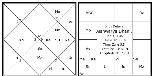 Rajinikanth Horoscope Birth Chart