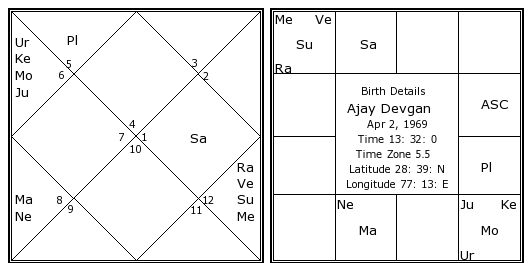Ajay Devgan Birth Chart Ajay Devgan Kundli Horoscope By Date Of Birth Ajay Devgn Bollywood Actor Director Producer He is a considerate and. astrosage
