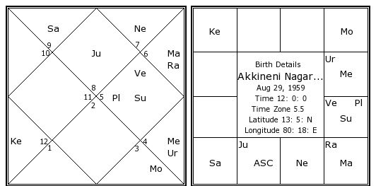 Kundali Chart In Telugu