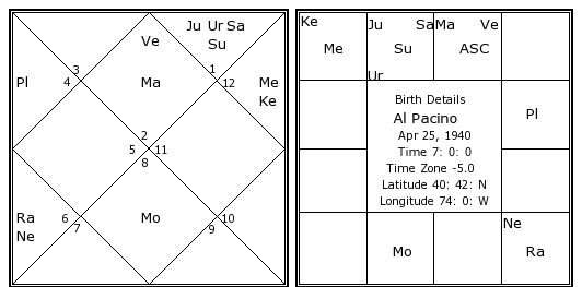 Al Pacino Birth Chart