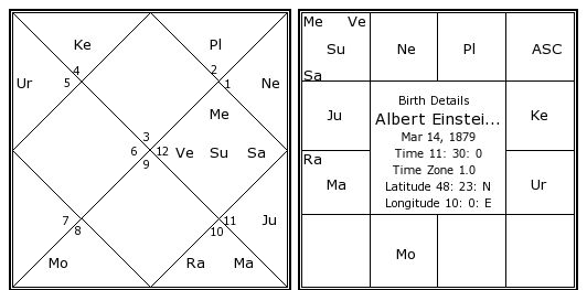 Lord Shiva Birth Chart