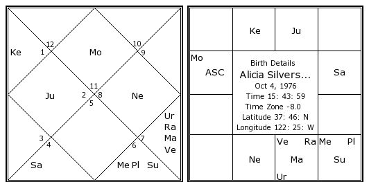 http://www.astrosage.com/celebrity-Horoscope/alicia-silverstone-birth-chart.jpg