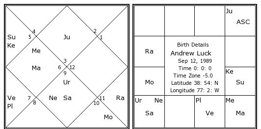 Andrew Chart