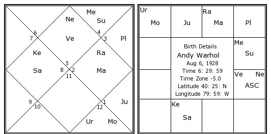 Andy Warhol Birth Chart