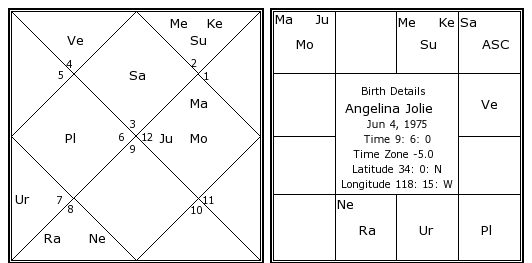 http://www.astrosage.com/celebrity-Horoscope/angelina-jolie-birth-chart.jpg