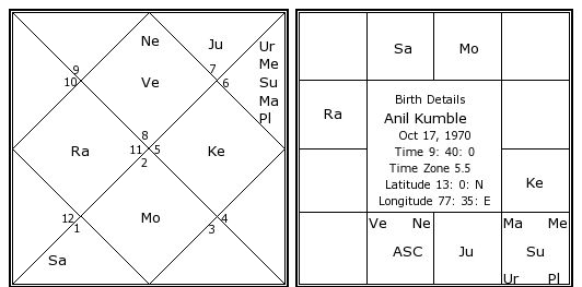 Venkatesh Birth Chart