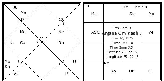 Anjana Om Kashyap Birth Chart | Anjana Om Kashyap Kundli | Horoscope by  Date of Birth Anjana Om Kashyap, Journalist