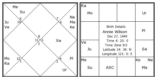 http://www.astrosage.com/celebrity-Horoscope/annie-wilson-birth-chart.jpg