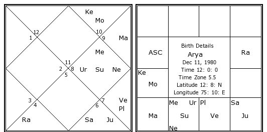 Horoscope Birth Chart In Tamil