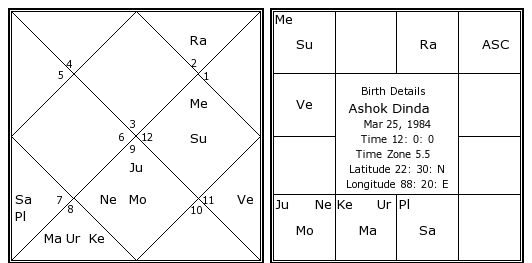 Ashoka Birth Chart
