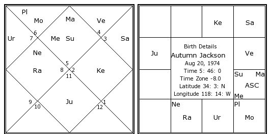 http://www.astrosage.com/celebrity-Horoscope/autumn-jackson-birth-chart.jpg