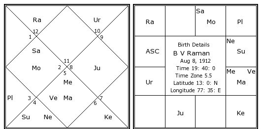 Online Kundli Birth Chart