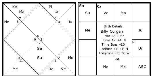 Billy Corgan Birth Chart