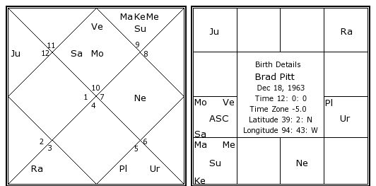 Brad Pitt Astro Chart