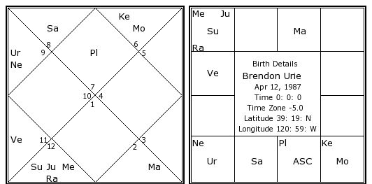 Brendon Urie Birth Chart