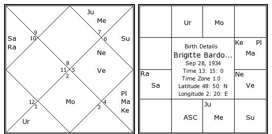 http://www.astrosage.com/celebrity-Horoscope/brigitte-bardot-birth-chart.jpg