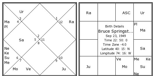 http://www.astrosage.com/celebrity-Horoscope/bruce-springsteen-birth-chart.jpg