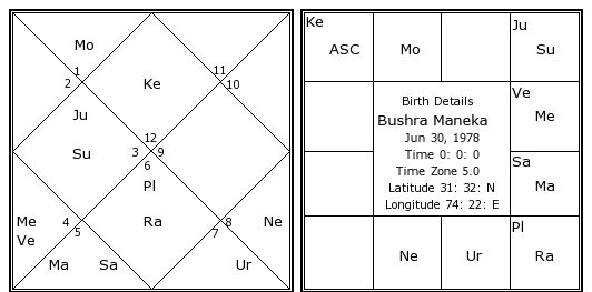 Imran Khan Birth Chart