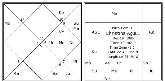 http://www.astrosage.com/celebrity-Horoscope/christina-aguilera-birth-chart.jpg