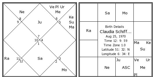 http://www.astrosage.com/celebrity-Horoscope/claudia-schiffer-birth-chart.jpg