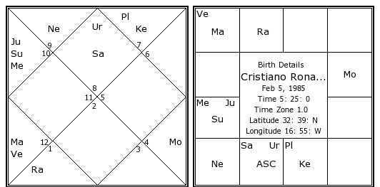 Lord Hanuman Horoscope Chart