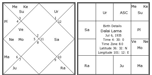 Dalai Lama Natal Chart