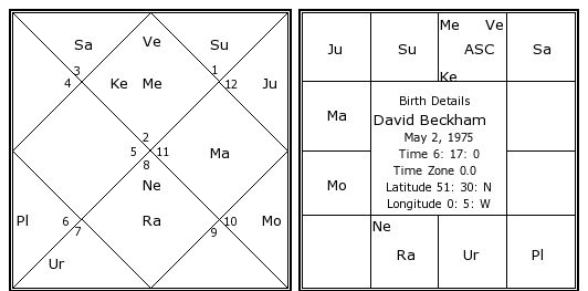 David Beckham Birth Chart