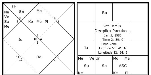 Yogas In Birth Chart Calculator