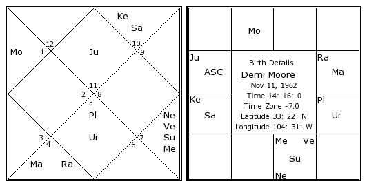 Demi Moore Birth Chart