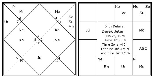 Derek Jeter Birth Chart