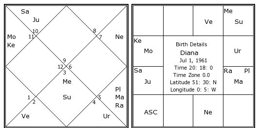 Diana Astrology Chart