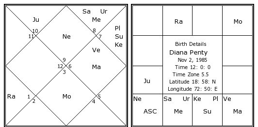 Diana Astrology Chart