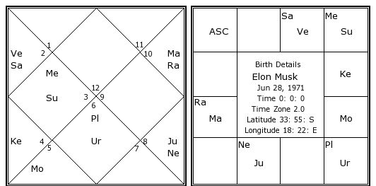 Astrosage Birth Chart