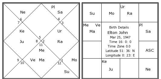 Elton John Birth Chart