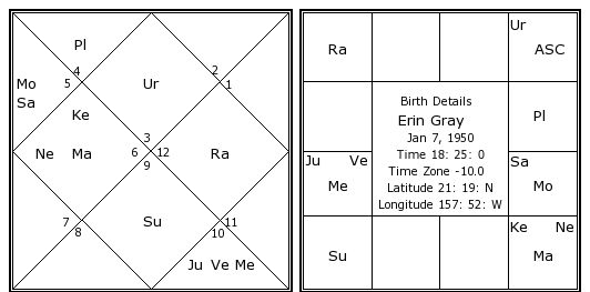 http://www.astrosage.com/celebrity-Horoscope/erin-gray-birth-chart.jpg