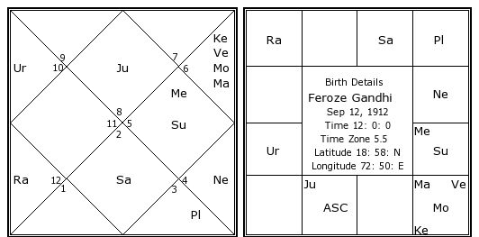 Gandhi Chart