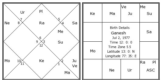 Ganesh Birth Chart Ganesh Kundli Horoscope By Date Of Birth Tollywood Actor These astrologers prepare a detailed analysis of your kundali and then prepare your report to give you the most accurate report. astrosage