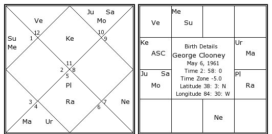 Amal Clooney Birth Chart