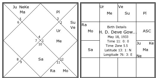 Kundali Birth Chart In Kannada