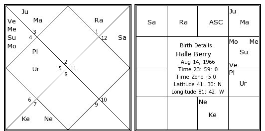 http://www.astrosage.com/celebrity-Horoscope/halle-berry-birth-chart.jpg
