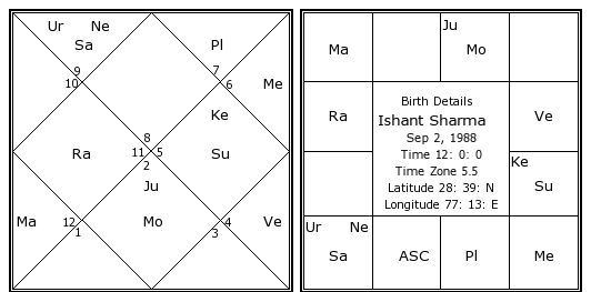 Venkatesh Birth Chart