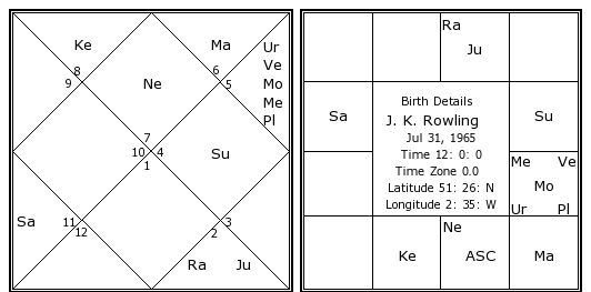 Jay Z Birth Chart