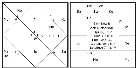 Jack Nicholson Natal Chart