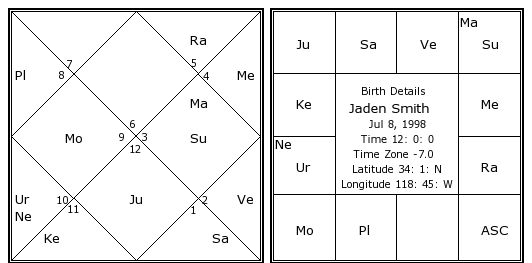 Jaden Smith Birth Chart